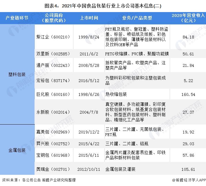 圖表4：2021年中國(guó)食品包裝行業(yè)上市公司基本信息(二)